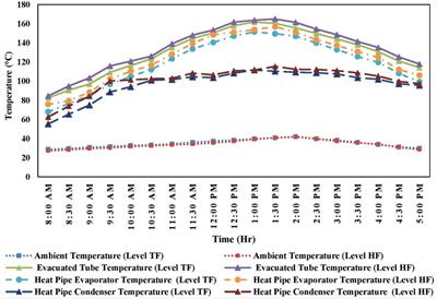 A novel solar desalination system based on an evacuated tube collective condenser heat pipe solar collector: A thermo-economic and environmental analysis